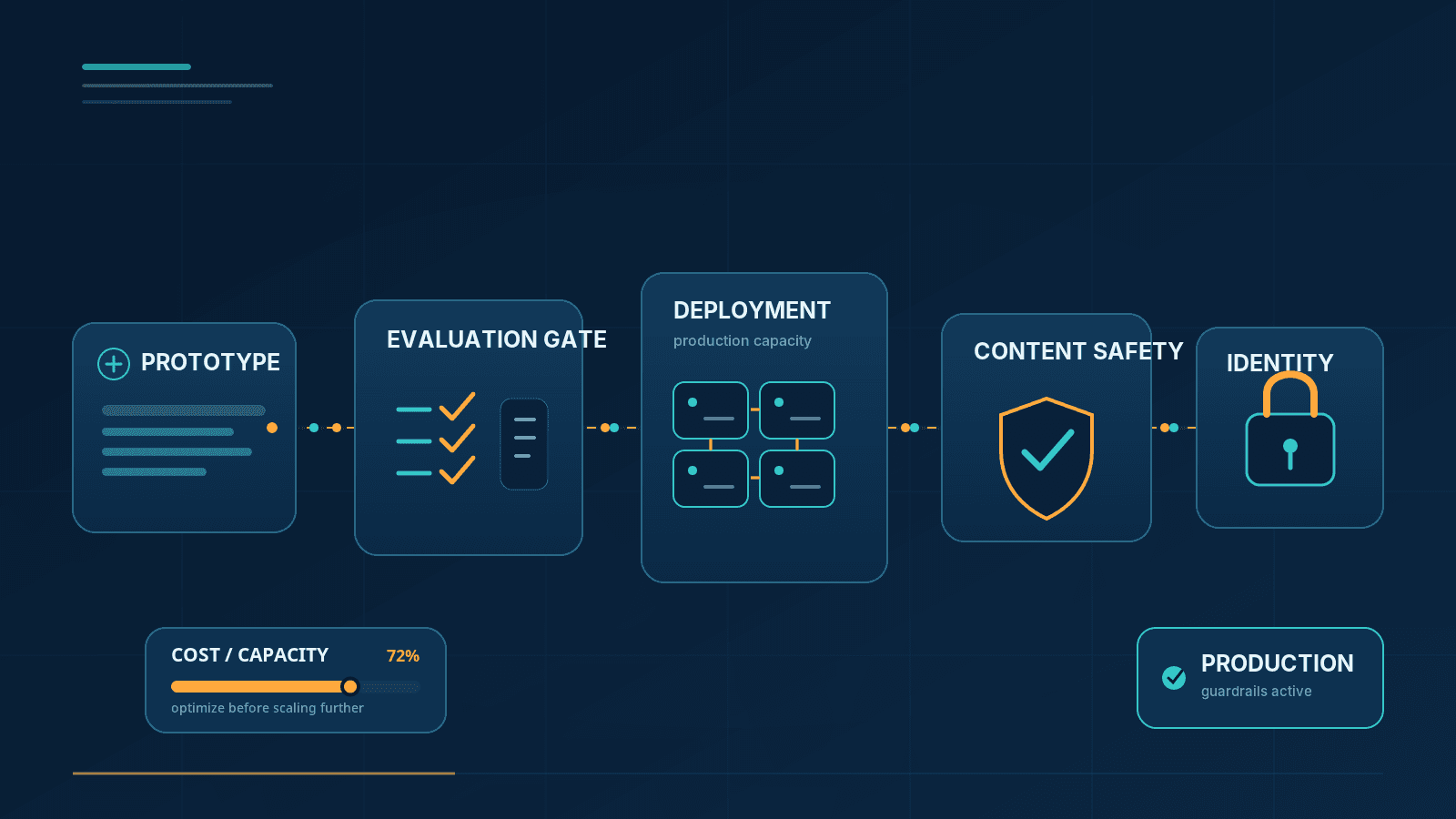Azure AI Foundry: Getting From Prototype to Production