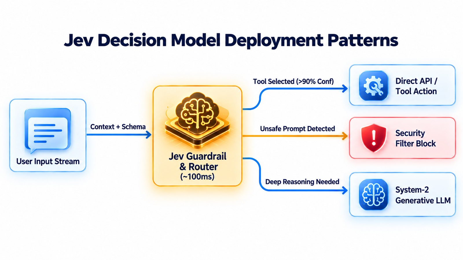 Jev Decision Model Deployment Patterns.png