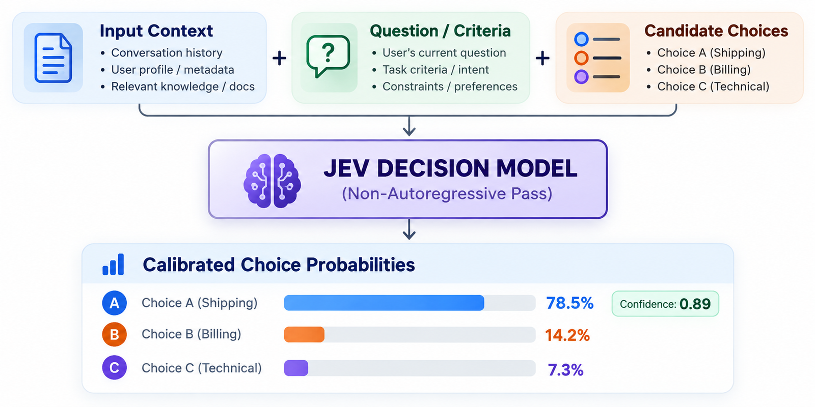 JEV Decision Model Flowchart.png